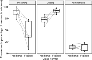 Outcomes of Early Adopters Implementing the Flipped Classroom Approach in Undergraduate STEM Courses