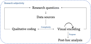 Visualizing qualitative data: unpacking the complexities and nuances of technology-supported learning processes