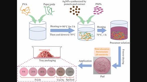 Fabrication of antimicrobial colorimetric pad for meat packaging based on polyvinyl alcohol aerogel with the incorporation of anthocyanins and silver nanoparticles