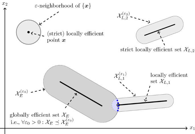 The objective that freed me: a multi-objective local search approach for continuous single-objective optimization