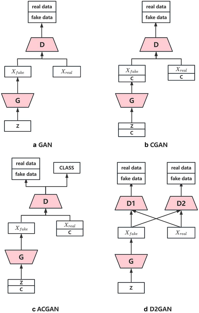 Hardware Trojan Detection Method Based on Dual Discriminator Assisted Conditional Generation Adversarial Network