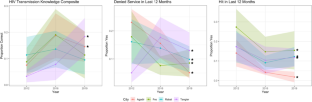 Trends and Factors Affecting Knowledge of and Stigma and Violence Towards Female Sex Workers in Morocco.