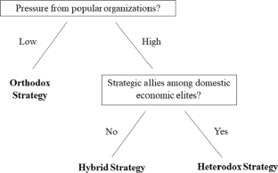 Post-neoliberalism and capital flow management in Latin America: assessing the role of social forces