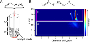 Spatially Resolved NMR Spectroscopy for Operando Studies of Heterogeneous Hydrogenation with Parahydrogen