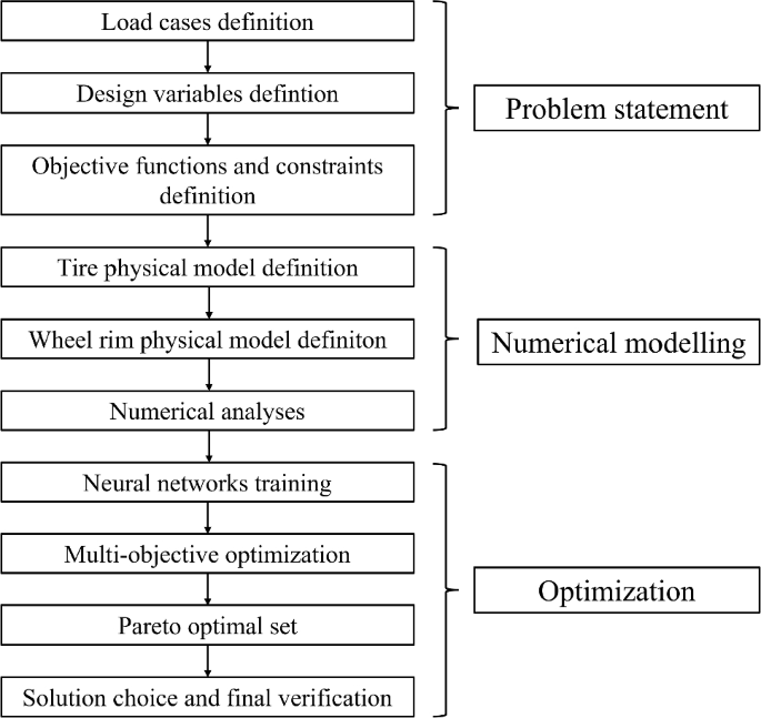 Multi-objective structural optimization of vehicle wheels: a method for preliminary design