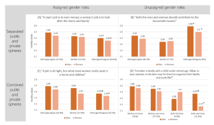 Gender-role attitudes and fertility ideals in Latin America