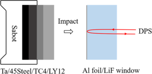 Improved shock-reloading technique for dynamic yield strength measurements