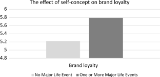 Self-concept and brand loyalty: Insights from major life events and coping mechanisms