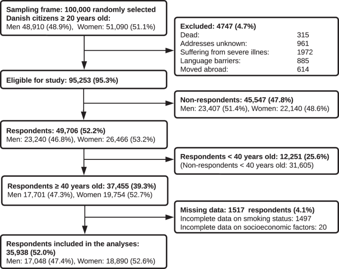 A population-based study on social inequality and barriers to healthcare-seeking with lung cancer symptoms.