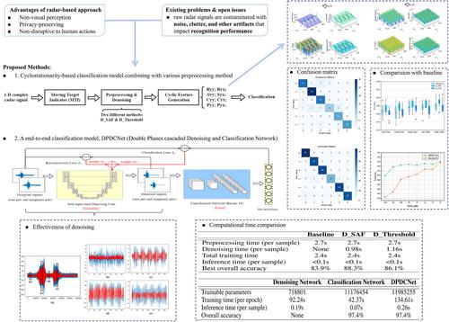 Radar-based human activity recognition using denoising techniques to enhance classification accuracy