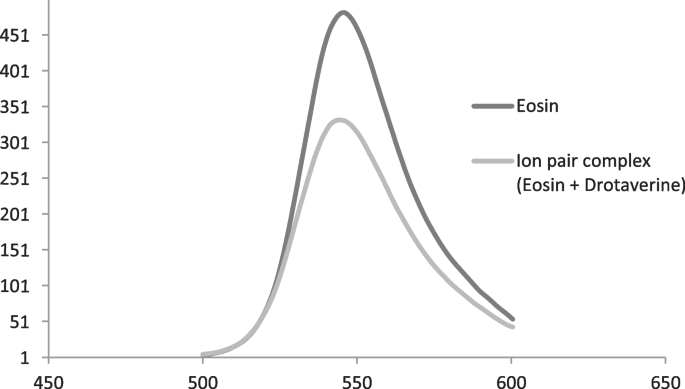 Spectrofluorimetric Protocol for Estimation of Commonly Used Antispasmodic Drotaverine. Fluorescence Quenching Study.