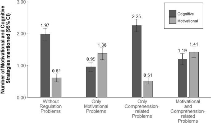 Examining the regulation of motivational and comprehension-related problems during collaborative learning