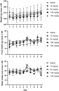 Treatment of Stroke at a Delayed Timepoint with a Repurposed Drug Targeting Sigma 1 Receptors.