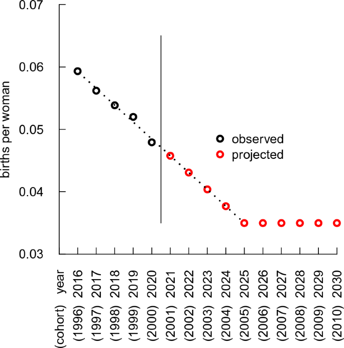 Is US Fertility now Below Replacement? Evidence from Period vs. Cohort Trends