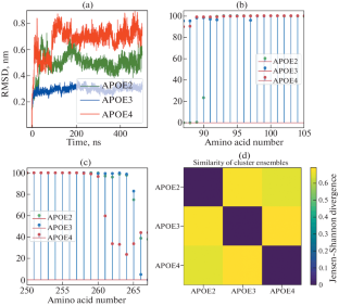 Molecular Dynamics Simulation of the Conformational Mobility of the Lipid-Binding Site in the Apolipoprotein E Isoforms ε2, ε3, and ε4