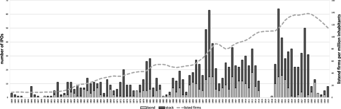 Going public: evidence from stock and bond IPOs in Belgium, 1839–1935