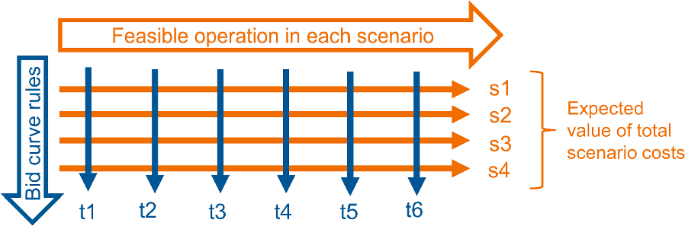 Predicer: abstract stochastic optimisation model framework for multi-market operation