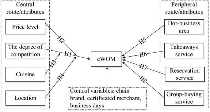 Effects of service attributes and competition on electronic word of mouth: an elaboration likelihood perspective.