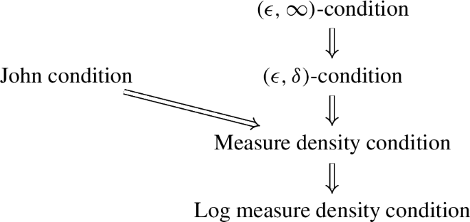 Variable exponent Sobolev spaces and regularity of domains-II