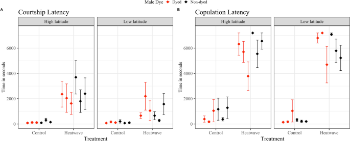 Detrimental impact of a heatwave on male reproductive behaviour and fertility