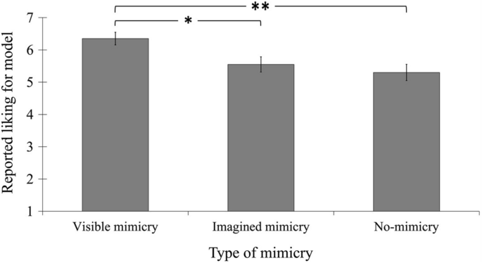 Imagining is Not Observing: The Role of Simulation Processes Within the Mimicry-Liking Expressway