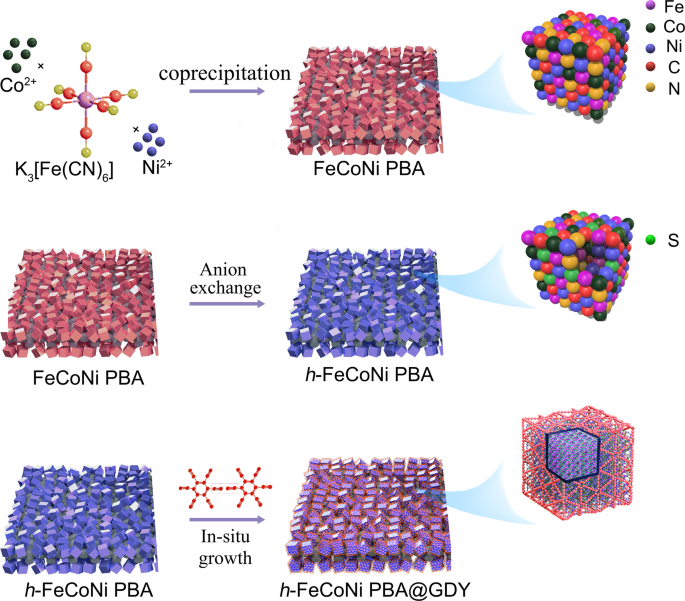 Controlled growth of a graphdiyne-Prussian blue analog heterostructure for efficient ammonia production