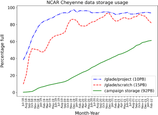 Saving Storage in Climate Ensembles: A Model-Based Stochastic Approach