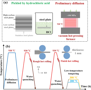 Improved Mechanical Properties in Carbon Martensitic Steel Achieved by Continuous Carbon Gradient and Multilayered Structure