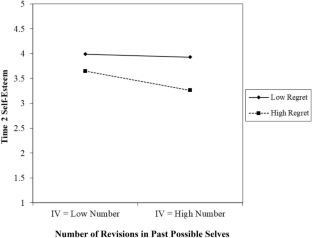 The Consequences of Quality and Quantity of Downward Revisions in Possible Selves on Revisions in Core Selves