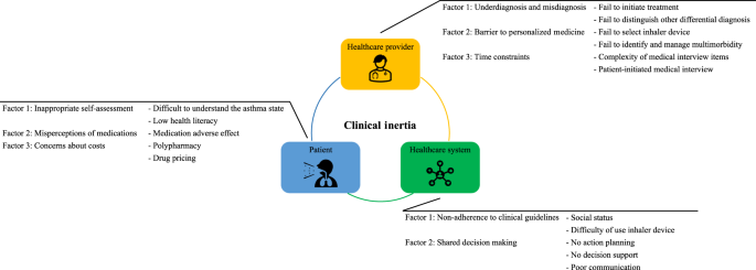 Clinical inertia in asthma.