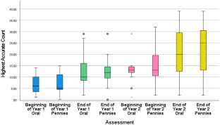 Beyond counting accurately: a longitudinal study of preschoolers’ emerging understandings of the structure of the number sequence