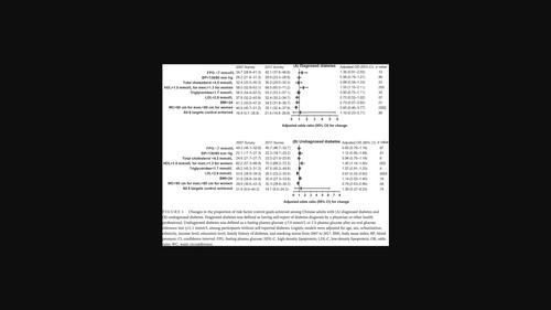 Changes in the prevalence of diabetes and control of risk factors for diabetes among Chinese adults from 2007 to 2017: An analysis of repeated national cross-sectional surveys