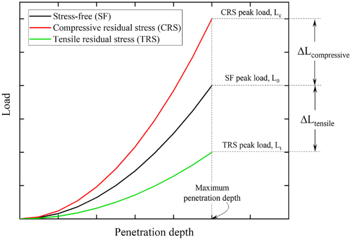 A Novel Method to Measure Equi-Biaxial Residual Stress by Nanoindentation