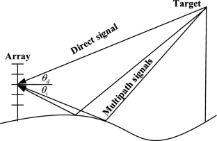 A low computational complexity DOA estimation using sum/difference pattern based on DNN