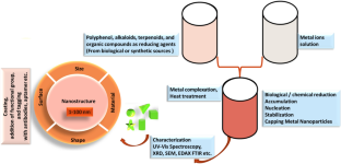 Metal nanoparticles in cancer: from synthesis and metabolism to cellular interactions