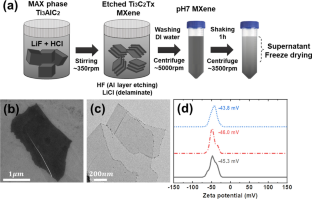 Tuning the microstructure and rheological properties of MXene-polymer composite ink by interaction control