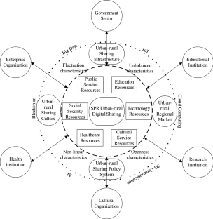 A collaborative evolutionary model: the self-organizing evolutionary process of urban–rural digital sharing system of social public resources