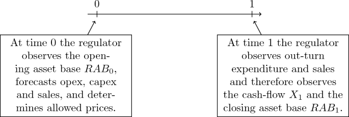 A re-examination of the foundations of the cost of capital for regulatory purposes