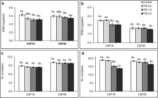 Unveiling a differential metabolite modulation of sorghum varieties under increasing tunicamycin-induced endoplasmic reticulum stress.