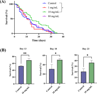 Investigation of anti-aging and anti-infection properties of Jingfang Granules using the Caenorhabditis elegans model.