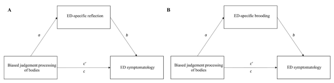 The Indirect Effect of Biased Judgment Processing of Bodies on Eating Disorder Symptomatology Through Eating Disorder-Specific Reflection