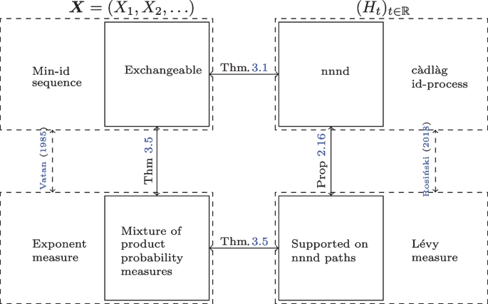 Exchangeable min-id sequences: Characterization, exponent measures and non-decreasing id-processes