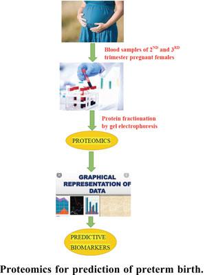 Proteomic Profiling of Maternal Serum for Early Risk Analysis of Preterm Birth