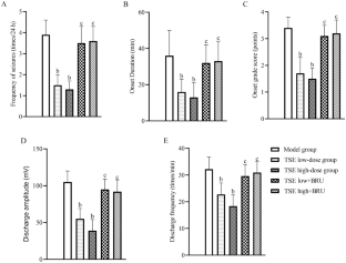 The Role of Nrf2-ARE Signaling Pathway and Tatarinow Sweetflag Extract to Regulate the Acute Phase of Pilocarpine-Induced Epilepsy in Juvenile Rats.