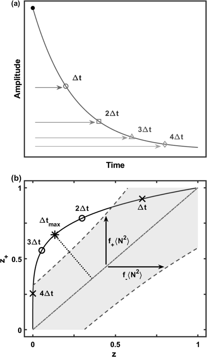 Improving the Resolution of MPM Recovered Relaxometry Parameters with Proper Time Domain Sampling