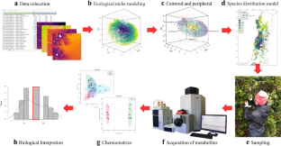 Metabolome expression in Eucryphia cordifolia populations: Role of seasonality and ecological niche centrality hypothesis.