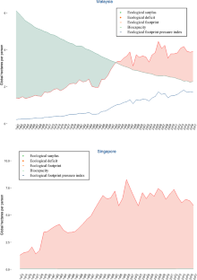 Evaluation of ecological security for the Association of Southeast Asian Nations-5 countries: new evidence from the RALS unit root test