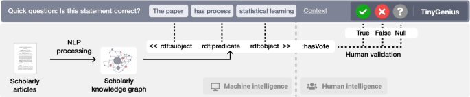 Creating and validating a scholarly knowledge graph using natural language processing and microtask crowdsourcing.