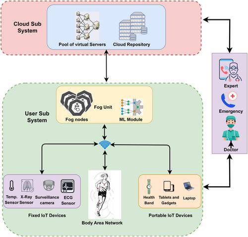 Retracted: A software-based framework for the development of smart healthcare systems using fog computing