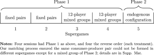 Inequality as a barrier to economic integration? An experiment